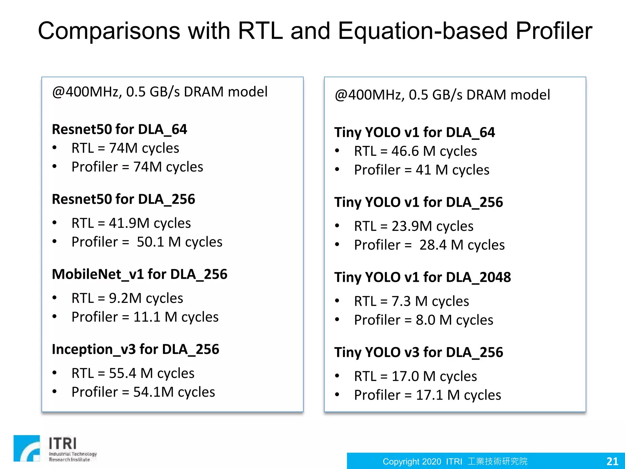 Copyright 2020 ITRI 工業技術研究院
Comparisons with RTL and Equation-based Profiler
21
@400MHz, 0.5 GB/s DRAM model
Tiny YOLO v1 for DLA_64
• RTL = 46.6 M cycles
• Profiler = 41 M cycles
Tiny YOLO v1 for DLA_256
• RTL = 23.9M cycles
• Profiler = 28.4 M cycles
Tiny YOLO v1 for DLA_2048
• RTL = 7.3 M cycles
• Profiler = 8.0 M cycles
Tiny YOLO v3 for DLA_256
• RTL = 17.0 M cycles
• Profiler = 17.1 M cycles
@400MHz, 0.5 GB/s DRAM model
Resnet50 for DLA_64
• RTL = 74M cycles
• Profiler = 74M cycles
Resnet50 for DLA_256
• RTL = 41.9M cycles
• Profiler = 50.1 M cycles
MobileNet_v1 for DLA_256
• RTL = 9.2M cycles
• Profiler = 11.1 M cycles
Inception_v3 for DLA_256
• RTL = 55.4 M cycles
• Profiler = 54.1M cycles
 
