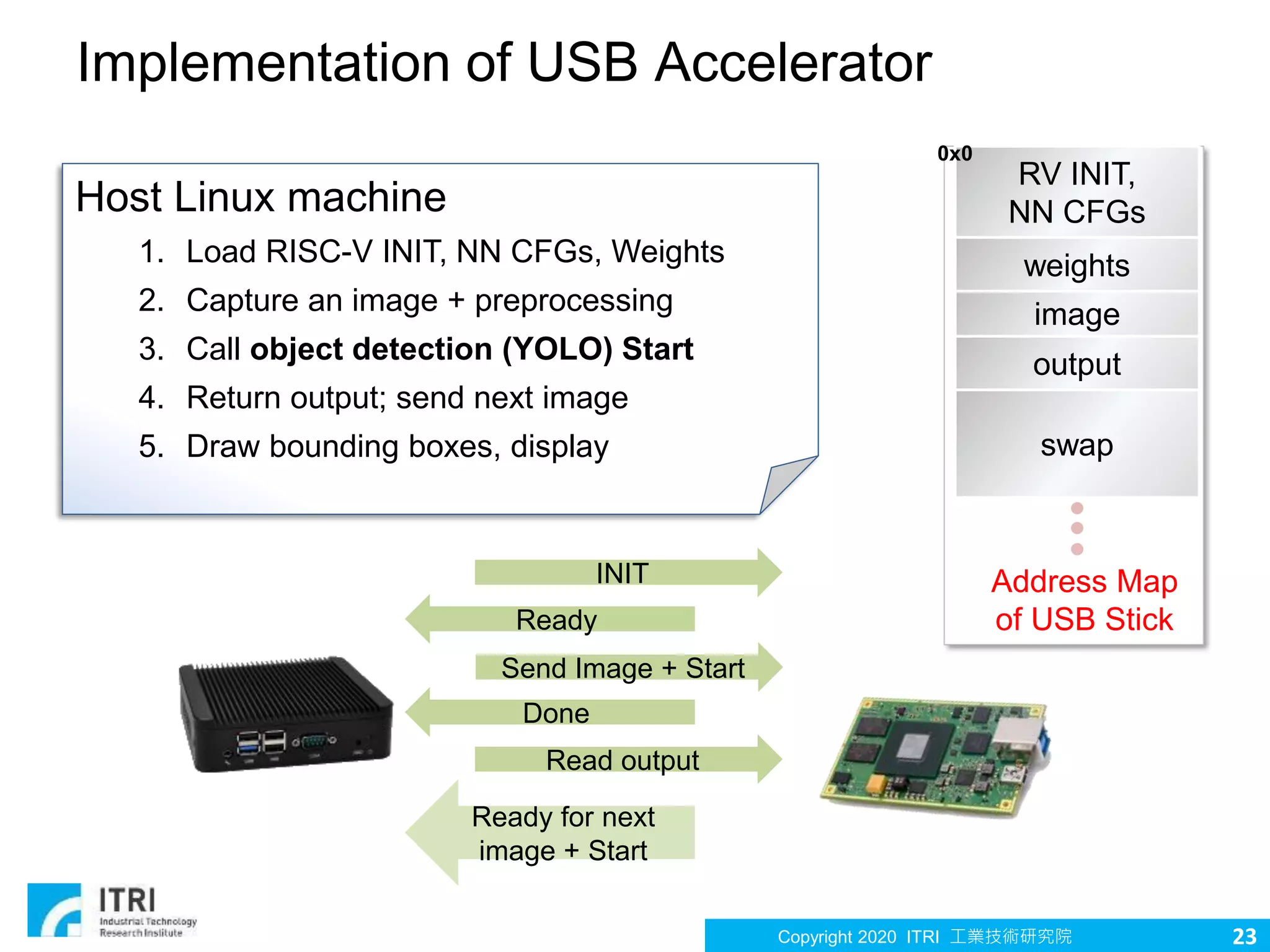 Copyright 2020 ITRI 工業技術研究院 23
Implementation of USB Accelerator
Host Linux machine
1. Load RISC-V INIT, NN CFGs, Weights
2. Capture an image + preprocessing
3. Call object detection (YOLO) Start
4. Return output; send next image
5. Draw bounding boxes, display
INIT
Ready
Send Image + Start
Done
Ready for next
image + Start
Read output
RV INIT,
NN CFGs
image
weights
swap
output
0x0
Address Map
of USB Stick
 