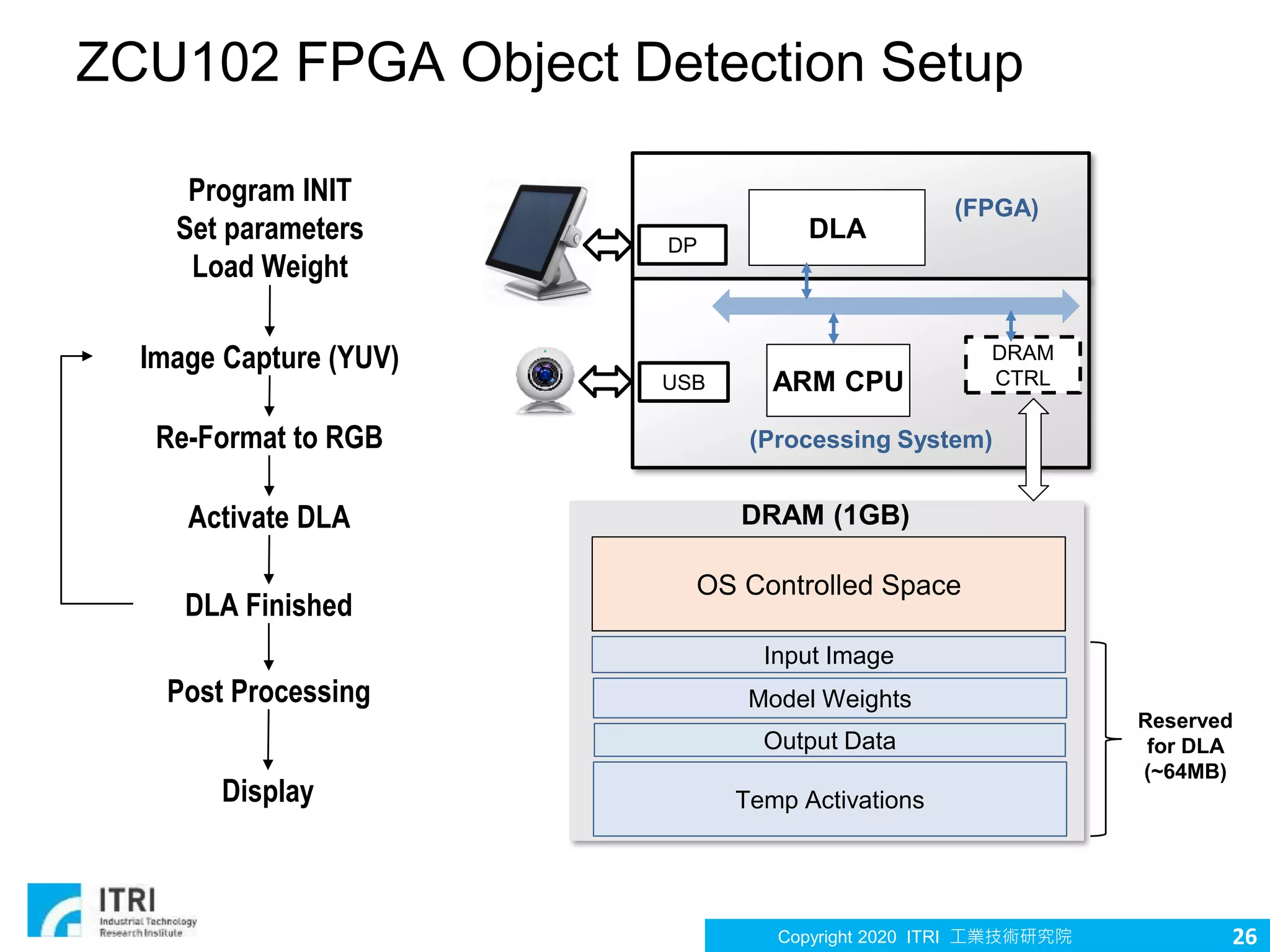 Copyright 2020 ITRI 工業技術研究院
ZCU102 FPGA Object Detection Setup
26
DRAM (1GB)
Input Image
Model Weights
OS Controlled Space
DRAM
CTRL
DP
USB ARM CPU
(FPGA)
DLA
(Processing System)
Temp Activations
Output Data
Reserved
for DLA
(~64MB)
Program INIT
Set parameters
Load Weight
Image Capture (YUV)
Re-Format to RGB
Activate DLA
Post Processing
Display
DLA Finished
 