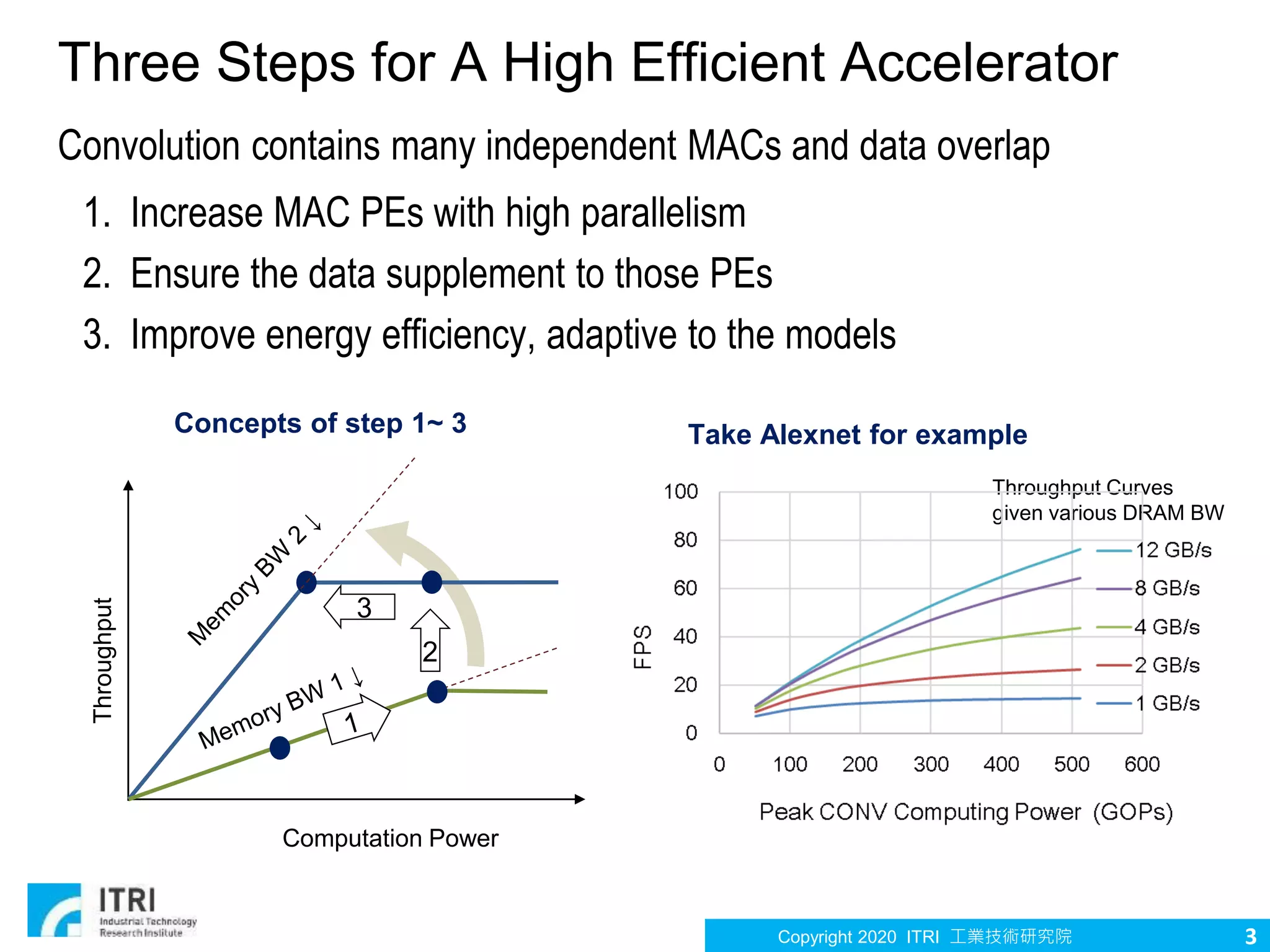 Copyright 2020 ITRI 工業技術研究院
Three Steps for A High Efficient Accelerator
3
1. Increase MAC PEs with high parallelism
2. Ensure the data supplement to those PEs
3. Improve energy efficiency, adaptive to the models
Throughput
Computation Power
3
2
Concepts of step 1~ 3 Take Alexnet for example
Throughput Curves
given various DRAM BW
Convolution contains many independent MACs and data overlap
 