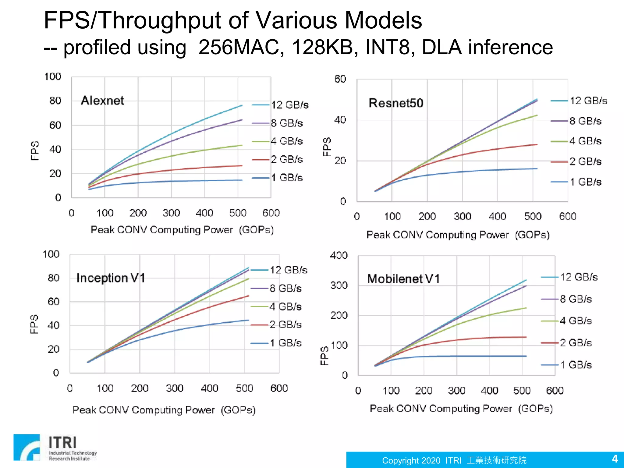 Copyright 2020 ITRI 工業技術研究院
FPS/Throughput of Various Models
-- profiled using 256MAC, 128KB, INT8, DLA inference
4
 