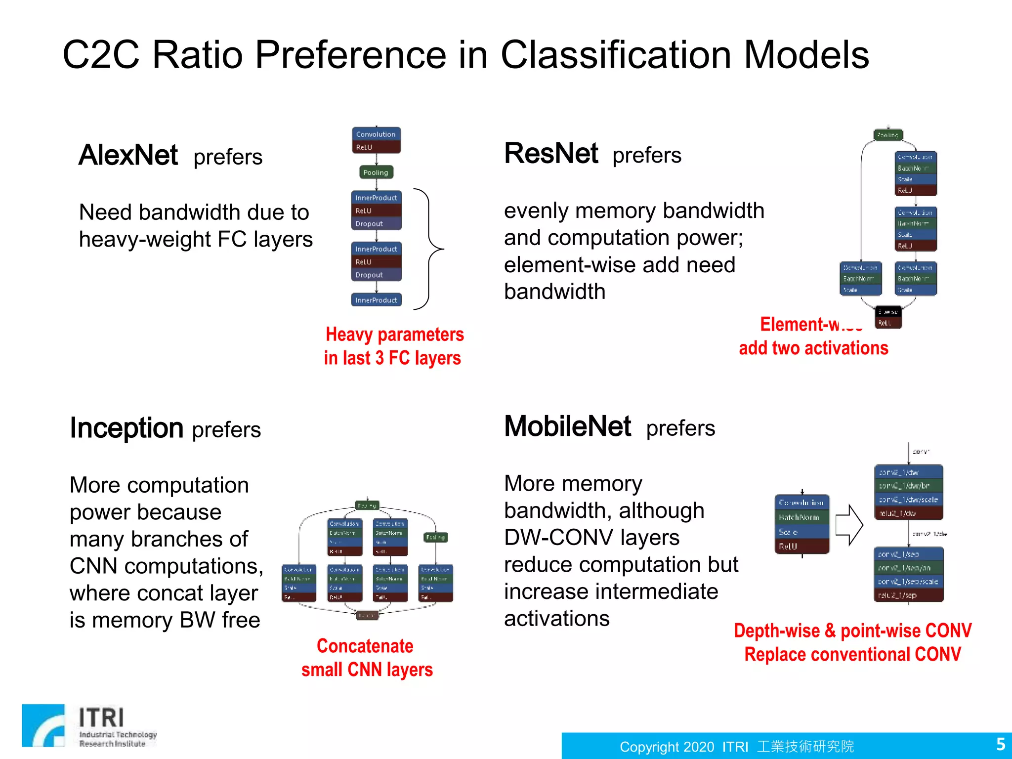 Copyright 2020 ITRI 工業技術研究院
C2C Ratio Preference in Classification Models
5
AlexNet prefers
Need bandwidth due to
heavy-weight FC layers
Inception prefers
More computation
power because
many branches of
CNN computations,
where concat layer
is memory BW free
ResNet prefers
evenly memory bandwidth
and computation power;
element-wise add need
bandwidth
MobileNet prefers
More memory
bandwidth, although
DW-CONV layers
reduce computation but
increase intermediate
activations
Heavy parameters
in last 3 FC layers
Concatenate
small CNN layers
Element-wise
add two activations
Depth-wise & point-wise CONV
Replace conventional CONV
 