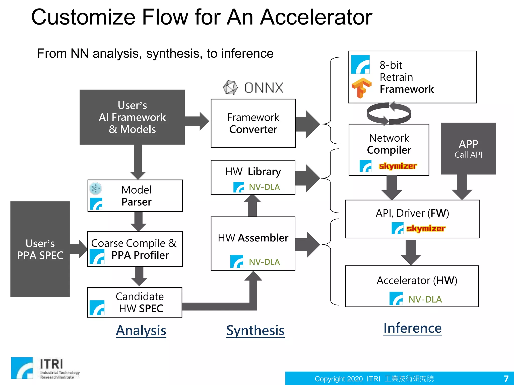 Copyright 2020 ITRI 工業技術研究院
Customize Flow for An Accelerator
7
User’s
AI Framework
& Models
Framework
Converter
8-bit
Retrain
Framework
Network
Compiler
API, Driver (FW)
Accelerator (HW)
User’s
PPA SPEC
Candidate
HW SPEC
Model
Parser
Coarse Compile &
PPA Profiler
InferenceSynthesisAnalysis
HW Assembler
APP
Call API
HW Library
From NN analysis, synthesis, to inference
NV-DLA
NV-DLA
NV-DLA
 