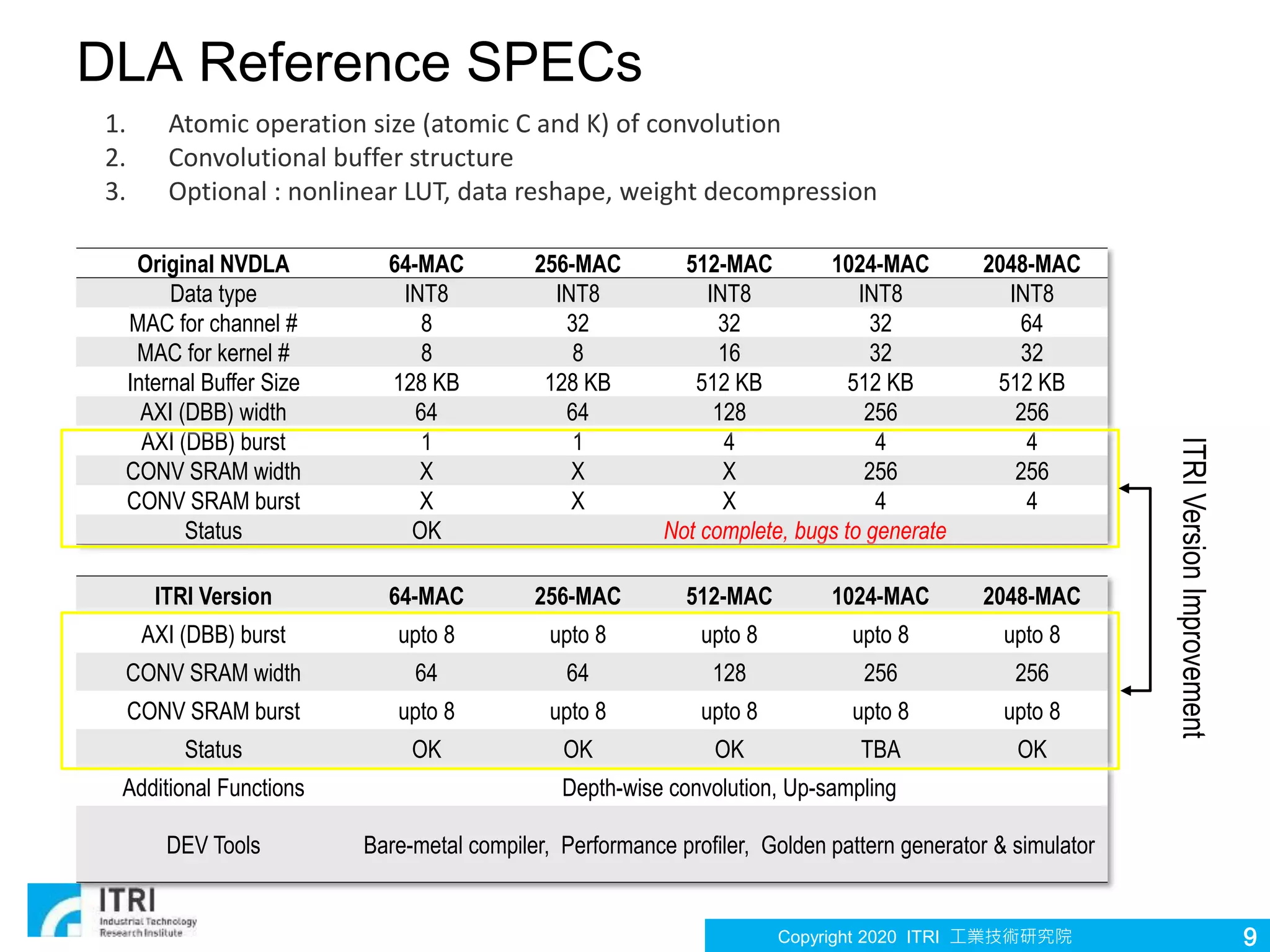 Copyright 2020 ITRI 工業技術研究院
DLA Reference SPECs
9
1. Atomic operation size (atomic C and K) of convolution
2. Convolutional buffer structure
3. Optional : nonlinear LUT, data reshape, weight decompression
Original NVDLA 64-MAC 256-MAC 512-MAC 1024-MAC 2048-MAC
Data type INT8 INT8 INT8 INT8 INT8
MAC for channel # 8 32 32 32 64
MAC for kernel # 8 8 16 32 32
Internal Buffer Size 128 KB 128 KB 512 KB 512 KB 512 KB
AXI (DBB) width 64 64 128 256 256
AXI (DBB) burst 1 1 4 4 4
CONV SRAM width X X X 256 256
CONV SRAM burst X X X 4 4
Status OK Not complete, bugs to generate
ITRI Version 64-MAC 256-MAC 512-MAC 1024-MAC 2048-MAC
AXI (DBB) burst upto 8 upto 8 upto 8 upto 8 upto 8
CONV SRAM width 64 64 128 256 256
CONV SRAM burst upto 8 upto 8 upto 8 upto 8 upto 8
Status OK OK OK TBA OK
Additional Functions Depth-wise convolution, Up-sampling
DEV Tools Bare-metal compiler, Performance profiler, Golden pattern generator & simulator
ITRIVersionImprovement
 