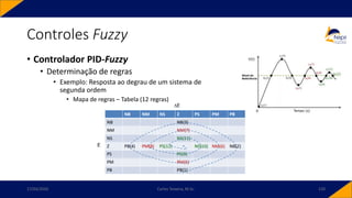 • Controlador PID-Fuzzy
• Determinação de regras
• Exemplo: Resposta ao degrau de um sistema de
segunda ordem
• Mapa de regras – Tabela (12 regras)
Controles Fuzzy
17/03/2020 Carlos Teixeira, M.Sc. 120
 