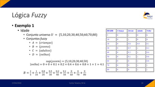 Lógica Fuzzy
• Exemplo 1
• Idade
• Conjunto universo 𝑈 = {5,10,20,30,40,50,60,70,80}
• Conjuntos fuzzy
• 𝐴 = {𝑐𝑟𝑖𝑎𝑛ç𝑎𝑠}
• 𝐵 = {𝑗𝑜𝑣𝑒𝑛𝑠}
• 𝐶 = {𝑎𝑑𝑢𝑙𝑡𝑜𝑠}
• 𝐷 = {𝑣𝑒𝑙ℎ𝑜𝑠}
sup(𝑗𝑜𝑣𝑒𝑚) = {5,10,20,30,40,50}
𝑣𝑒𝑙ℎ𝑜 = 0 + 0 + 0.1 + 0.2 + 0.4 + 0.6 + 0.8 + 1 + 1 = 4.1
𝐵 =
1
5
+
1
10
+
0.8
20
+
0.5
30
+
0.2
40
+
0.1
50
+
0
60
+
0
70
+
0
80
17/03/2020 Carlos Teixeira, M.Sc. 24
 