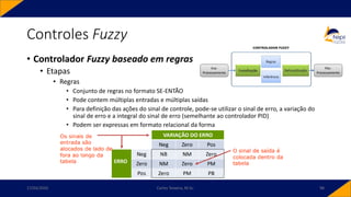 • Controlador Fuzzy baseado em regras
• Etapas
• Regras
• Conjunto de regras no formato SE-ENTÃO
• Pode contem múltiplas entradas e múltiplas saídas
• Para definição das ações do sinal de controle, pode-se utilizar o sinal de erro, a variação do
sinal de erro e a integral do sinal de erro (semelhante ao controlador PID)
• Podem ser expressas em formato relacional da forma
Controles Fuzzy
17/03/2020 Carlos Teixeira, M.Sc. 98
 
