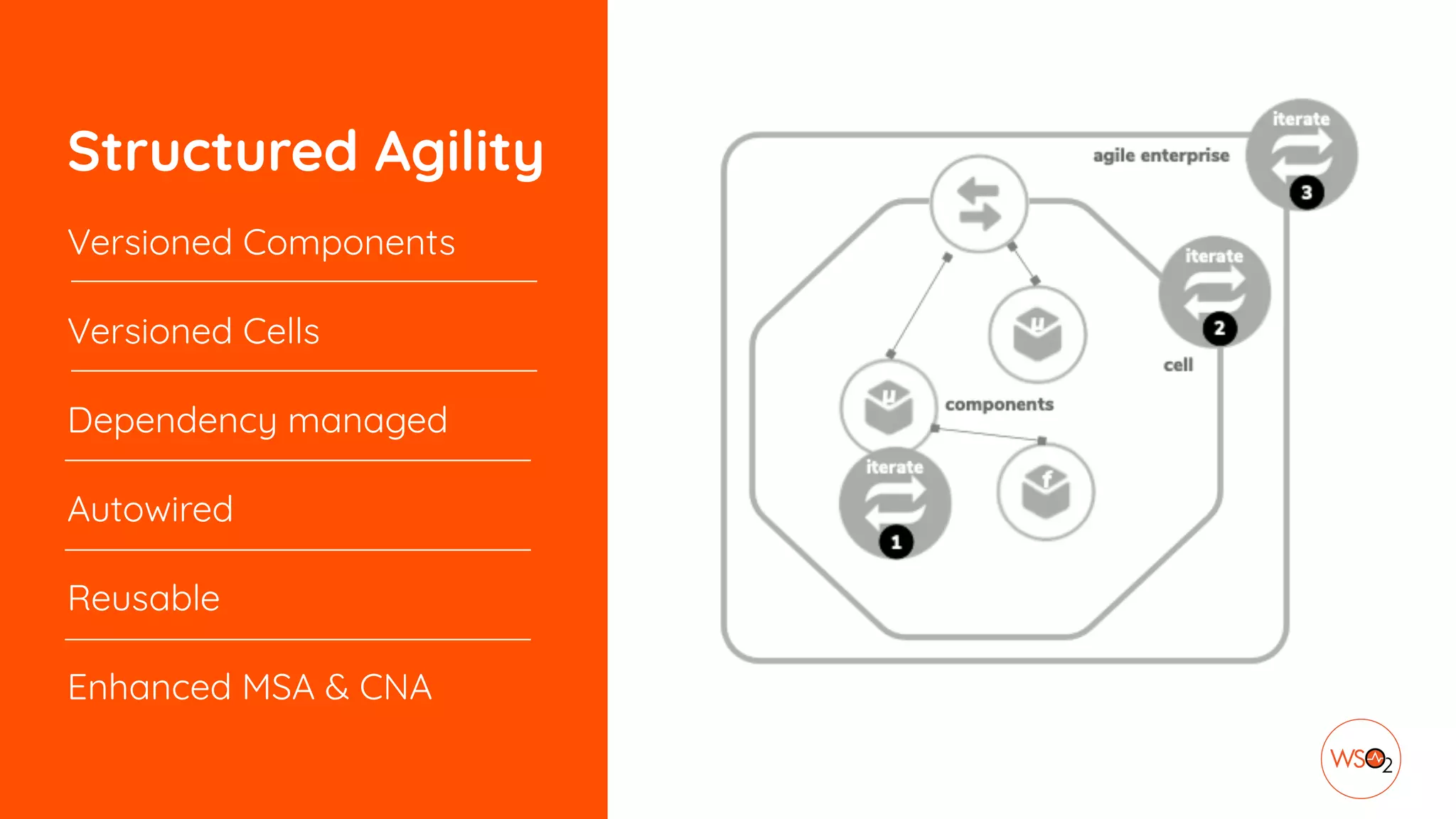 Structured Agility
Versioned Components
Versioned Cells
Dependency managed
Autowired
Reusable
Enhanced MSA & CNA
 