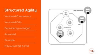 Structured Agility
Versioned Components
Versioned Cells
Dependency managed
Autowired
Reusable
Enhanced MSA & CNA
 