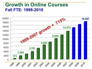 Growth in Online Courses Fall FTE: 1998-2010 1999-2007 growth =  715% 