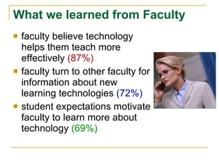 What we learned from Faculty faculty believe technology helps them teach more effectively  (87%) faculty turn to other faculty for information about new learning technologies  (72%) student expectations motivate faculty to learn more about technology  (69%) 