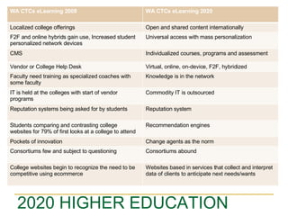 2020 HIGHER EDUCATION  WA CTCs eLearning 2008 WA CTCs eLearning 2020 Localized college offerings Open and shared content internationally F2F and online hybrids gain use, Increased student personalized network devices Universal access with mass personalization CMS Individualized courses, programs and assessment Vendor or College Help Desk  Virtual, online, on-device, F2F, hybridized Faculty need training as specialized coaches with some faculty Knowledge is in the network  IT is held at the colleges with start of vendor programs  Commodity IT is outsourced Reputation systems being asked for by students Reputation system Students comparing and contrasting college websites for 79% of first looks at a college to attend Recommendation engines Pockets of innovation Change agents as the norm Consortiums few and subject to questioning  Consortiums abound College websites begin to recognize the need to be competitive using ecommerce  Websites based in services that collect and interpret data of clients to anticipate next needs/wants 
