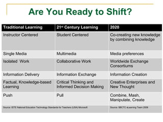 Are You Ready to Shift?  Traditional Learning  21 st  Century Learning 2020 Instructor Centered Student Centered Co-creating new knowledge by combining knowledge Single Media  Multimedia Media preferences  Isolated  Work Collaborative Work  Worldwide Exchange Consortiums Information Delivery Information Exchange Information Creation Factual, Knowledge-based Learning Critical Thinking and Informed Decision Making  Creative Enterprises and New Thought Push  Pull  Combine, Mash, Manipulate, Create Source: ISTE National Education Technology Standards for Teachers (USA) Microsoft Source: SBCTC eLearning Team 2008 