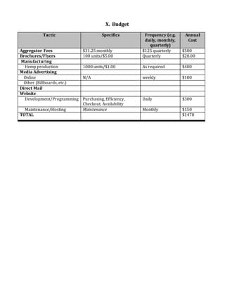 X. Budget
Tactic Specifics Frequency (e.g.
daily, monthly,
quarterly)
Annual
Cost
Aggregator Fees $31.25 monthly $125 quarterly $500
Brochures/Flyers 100 units/$5.00 Quarterly $20.00
Manufacturing
Hemp production 1000 units/$1.00 As required $400
Media Advertising
Online N/A weekly $100
Other (Billboards, etc.)
Direct Mail
Website
Development/Programming Purchasing, Efficiency,
Checkout, Availability
Daily $300
Maintenance/Hosting Maintenance Monthly $150
TOTAL $1470
 