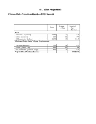 VIII. Sales Projections
Price and Sales Projections (based on $1500 budget)
Price
Projecte
d Units
Projected
Net
Revenue
Retail
Tinctures 4 oz (online) 15.00 45 675
Edibles (in-stores) 5.99 100 599
Oil Concentrates (online) 16.99 55 934.45
Wholesale/Dealer Price**(Hemp Headquarters)
Tinctures (Amazon)* 7.50 90 675
Edibles (Sunoco Gas)* 3.99 200 798
Oil Concentrates (Amazon, EBay)* 8.50 110 935
Projected Total Net Sales Revenue $4616.45
 