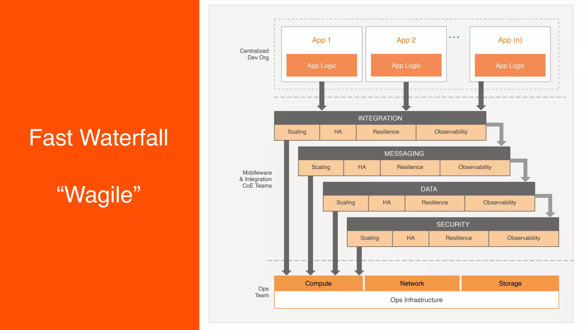 App Logic
. . .
Scaling HA Resilience Observability
Scaling HA Resilience Observability
HA Resilience Observability
Compute Network Storage
Ops Infrastructure
Centralized 
Dev Org
Middleware  
& Integration 
CoE Teams
Ops 
Team
HA Resilience ObservabilityScaling
INTEGRATION
HA Resilience ObservabilityScaling
MESSAGING
HA Resilience ObservabilityScaling
DATA
HA Resilience ObservabilityScaling
SECURITY
App LogicApp Logic
App 1 App 2 App (n)
Fast Waterfall
“Wagile”
 