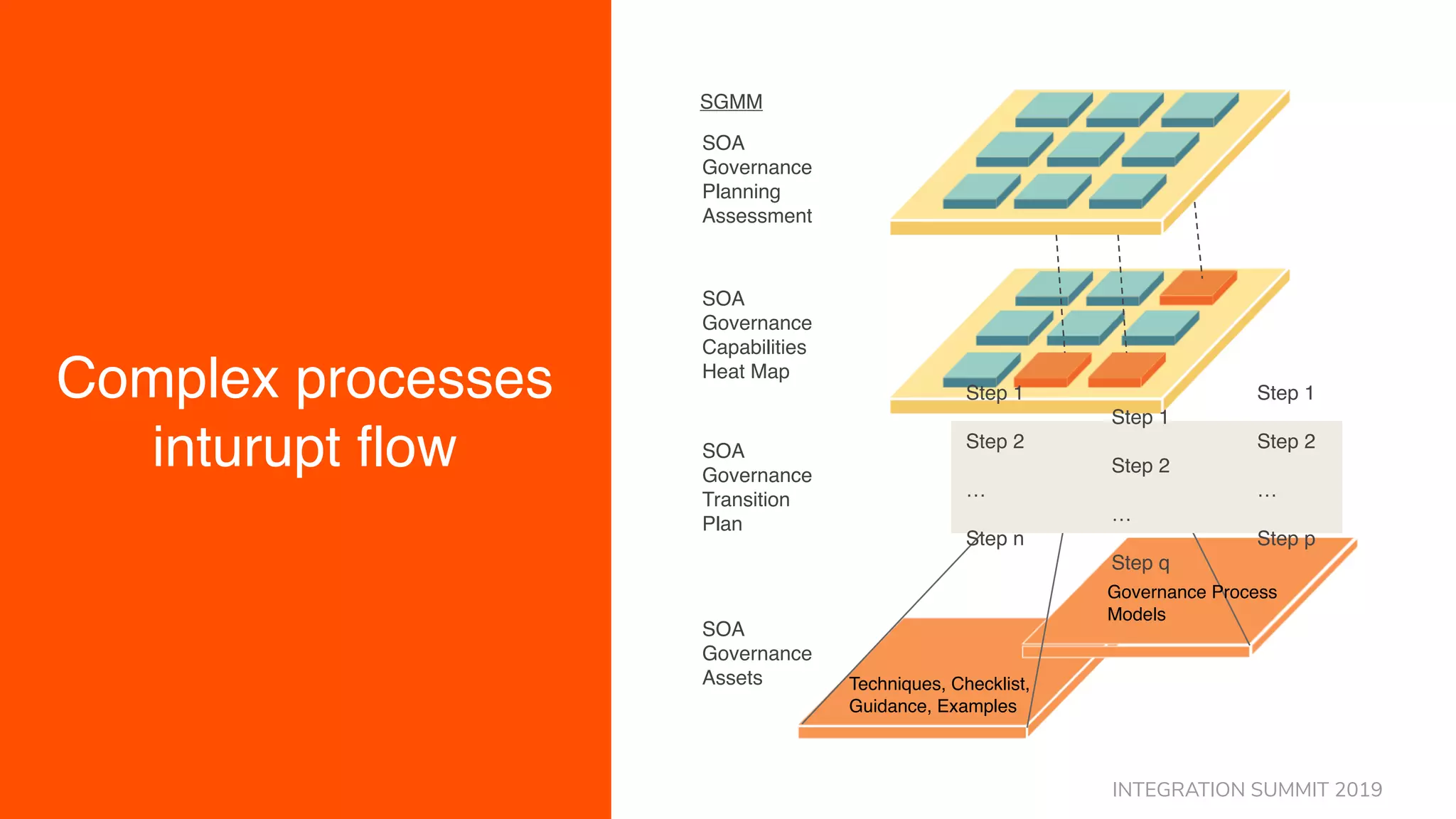 Step 1 Step 1
Step 1
Step 2 Step 2
Step 2
… …
…
Step n Step p
Step q
SGMM
SOA
Governance
Planning
Assessment
SOA
Governance
Capabilities
Heat Map
SOA
Governance
Transition
Plan
SOA
Governance
Assets Techniques, Checklist,
Guidance, Examples
Governance Process
Models
Complex processes
inturupt flow
INTEGRATION SUMMIT 2019
 