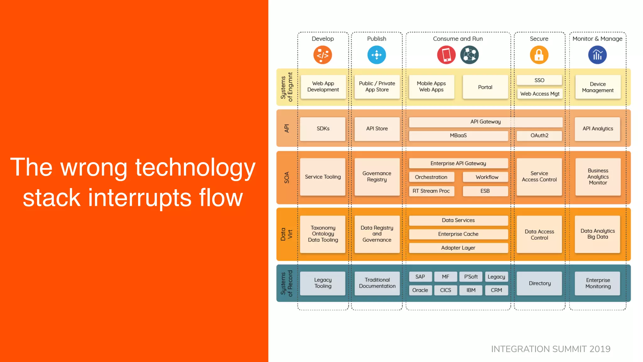 The wrong technology
stack interrupts flow
INTEGRATION SUMMIT 2019
 