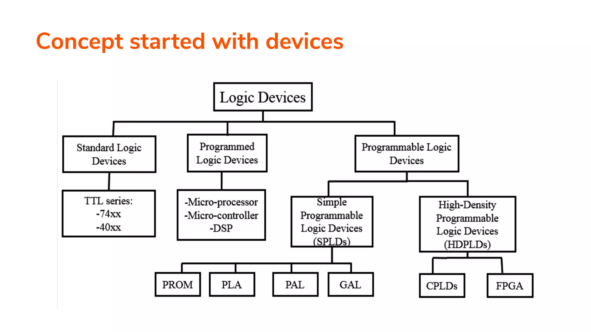 Concept started with devices
 