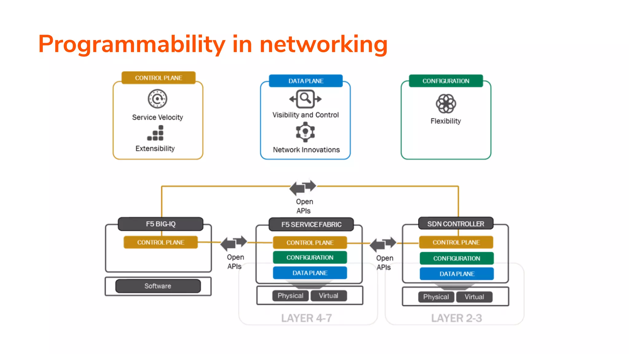 Programmability in networking
 