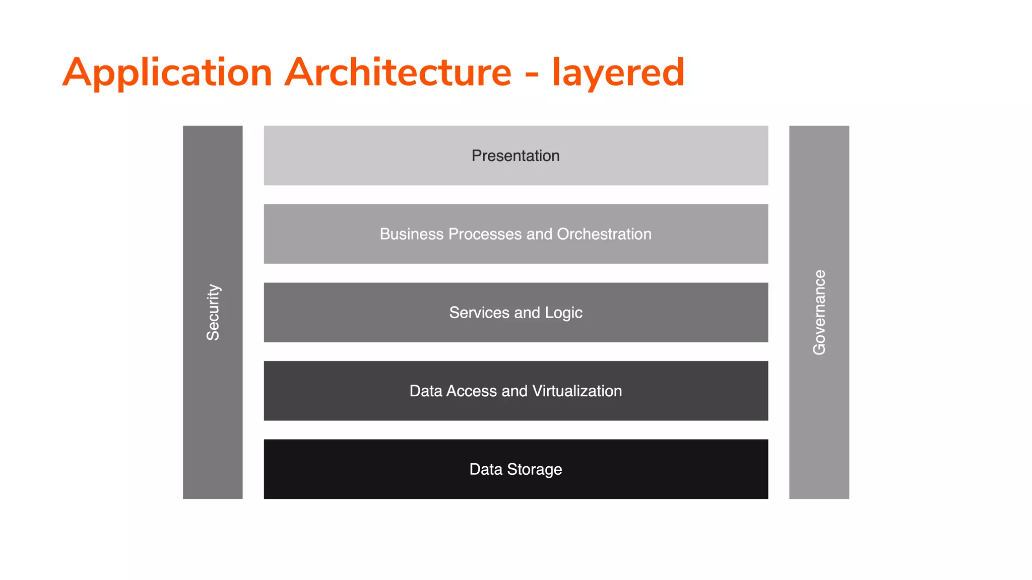 Application Architecture - layered
 