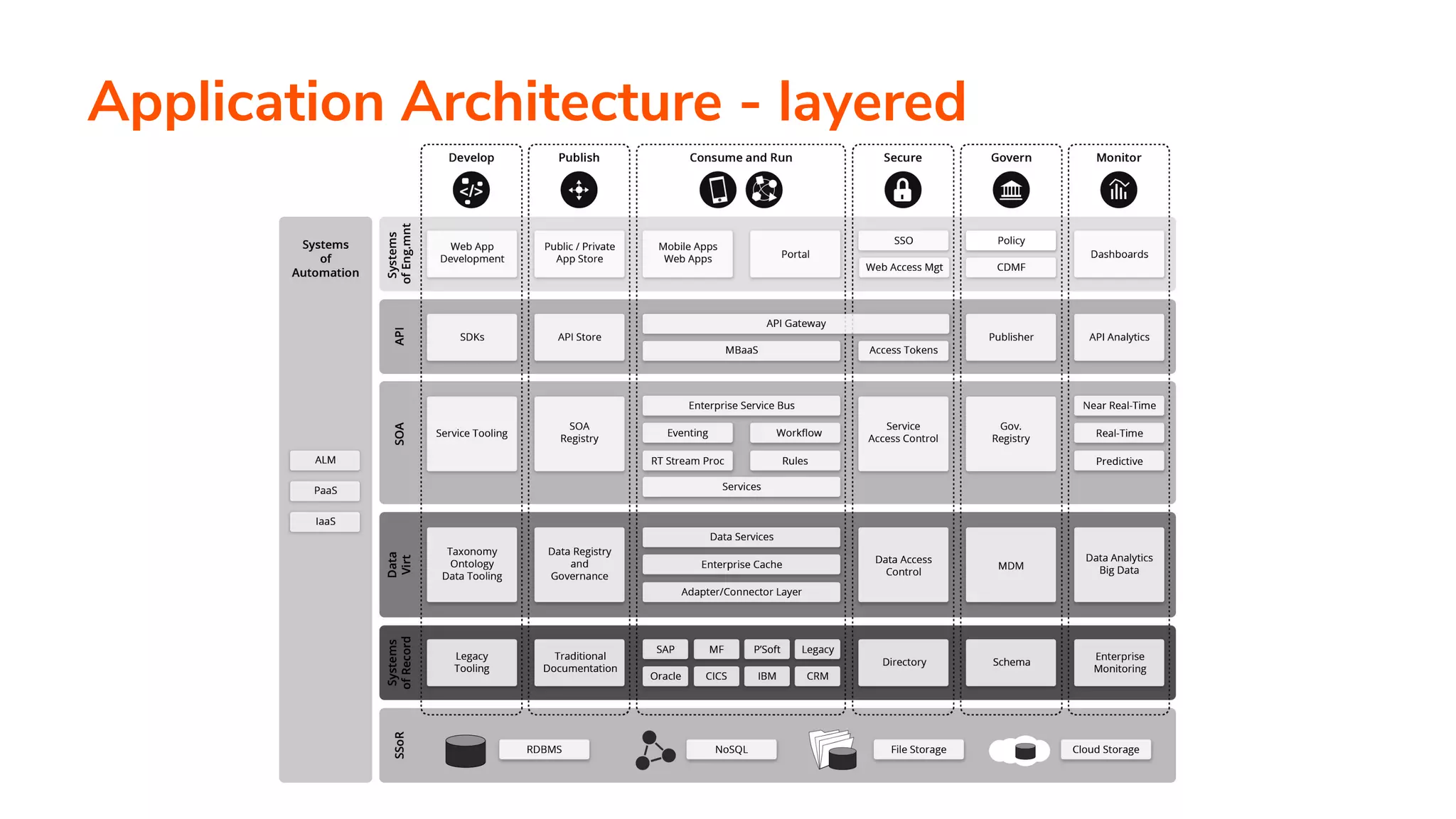 Application Architecture - layered
 