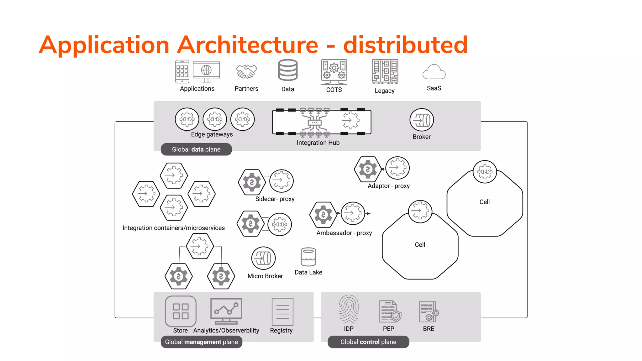 Application Architecture - distributed
 