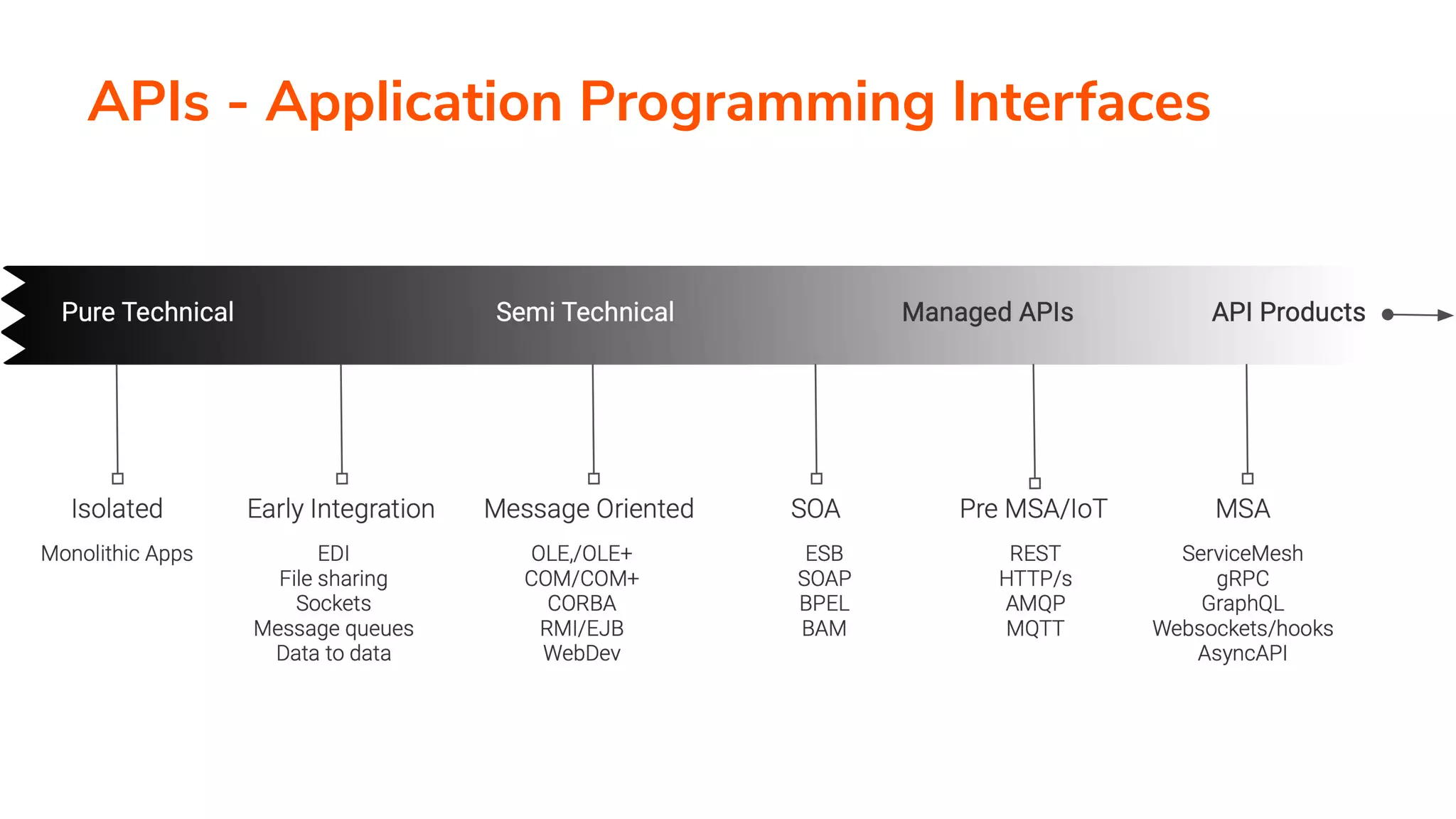 APIs - Application Programming Interfaces
 