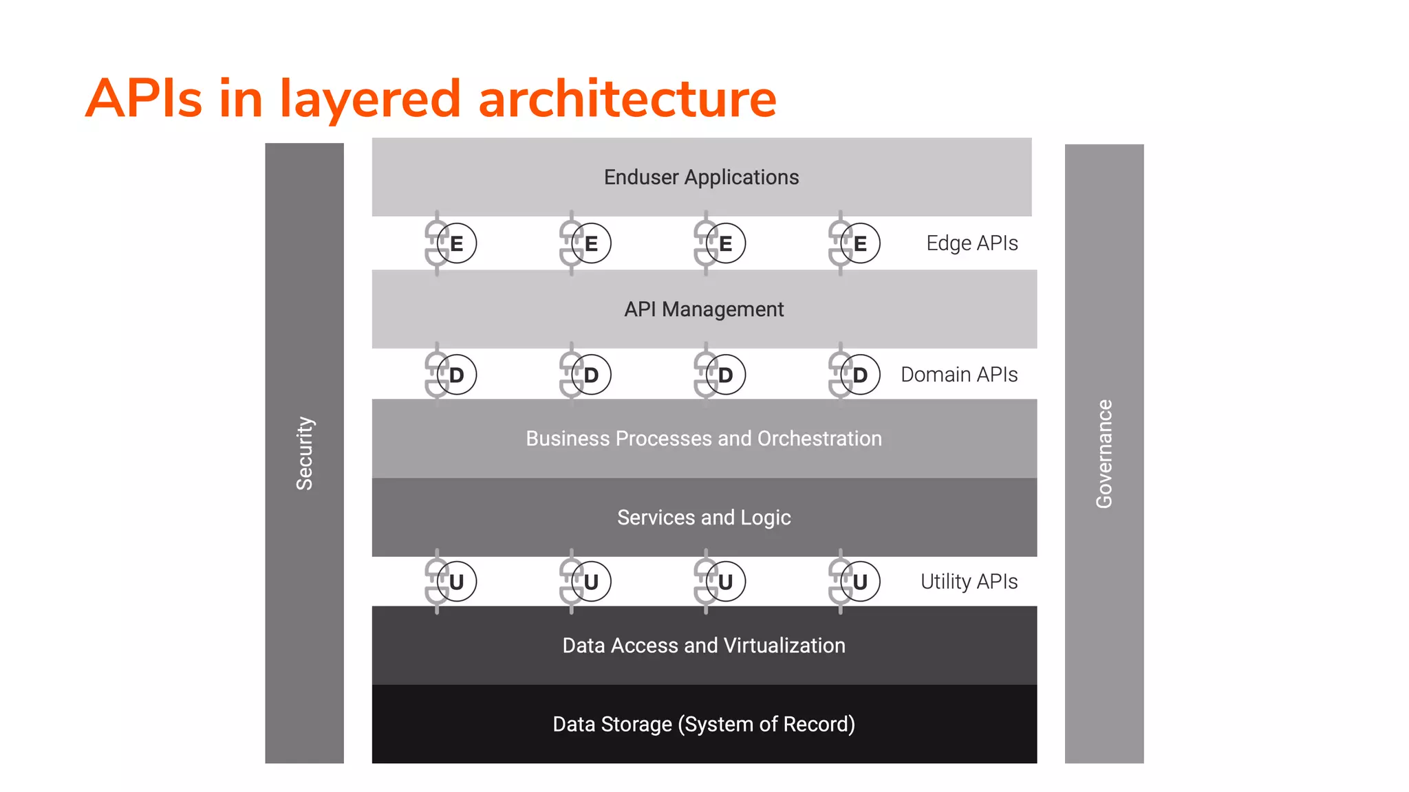 APIs in layered architecture
 