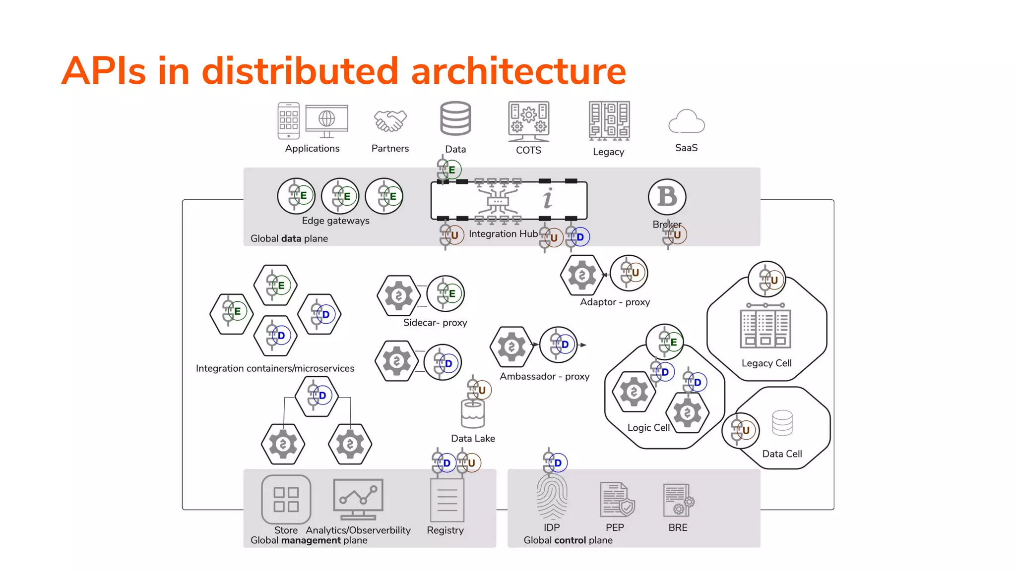 APIs in distributed architecture
 