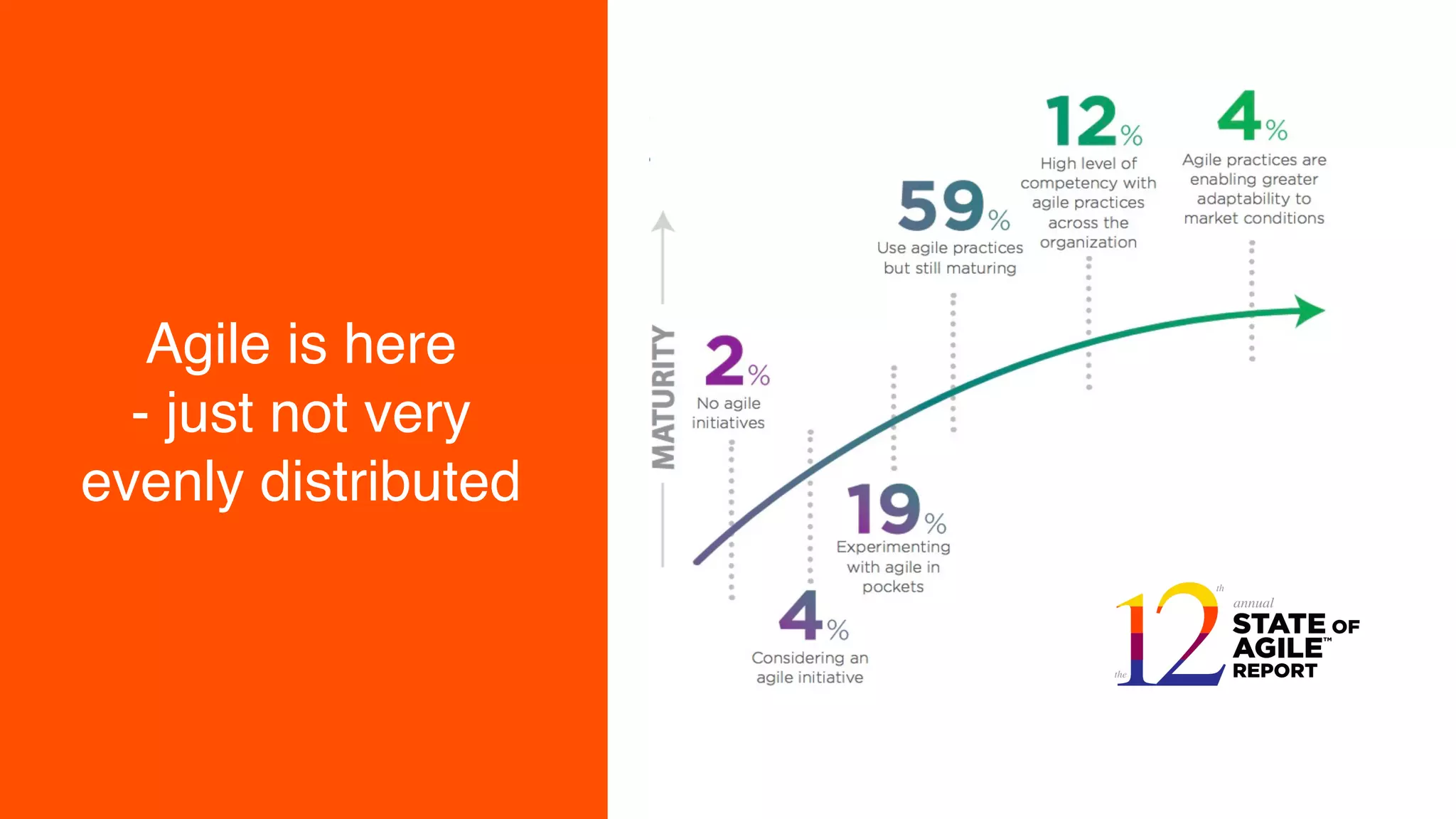 Agile is here
- just not very
evenly distributed
 