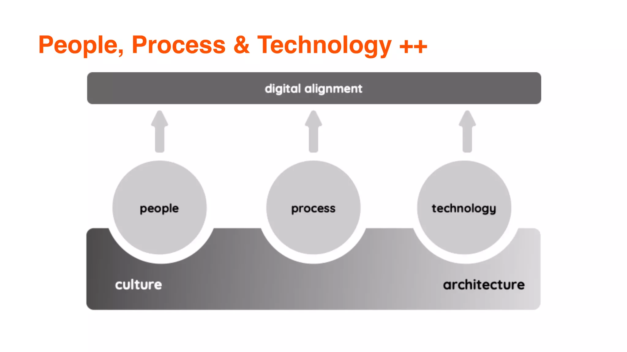People, Process & Technology ++
 