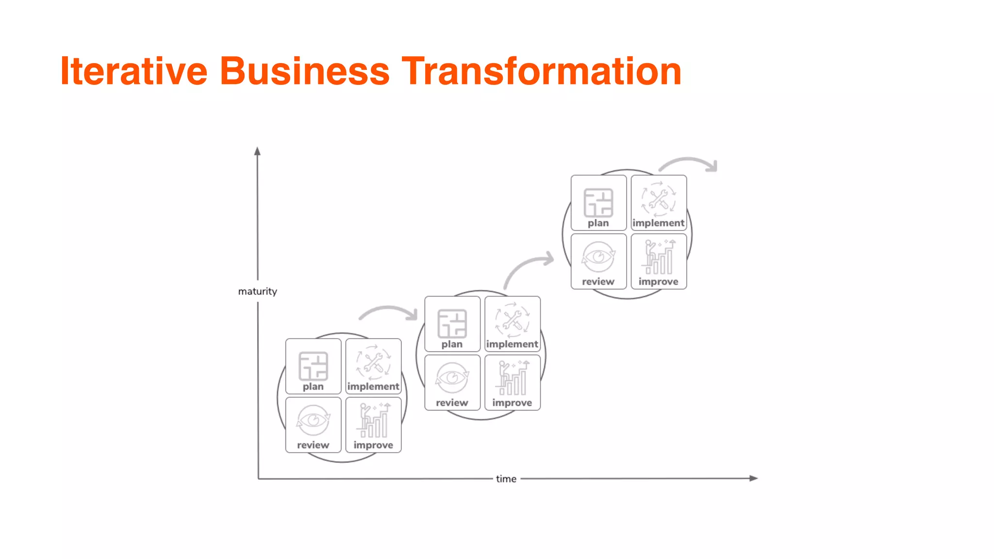 Iterative Business Transformation
 