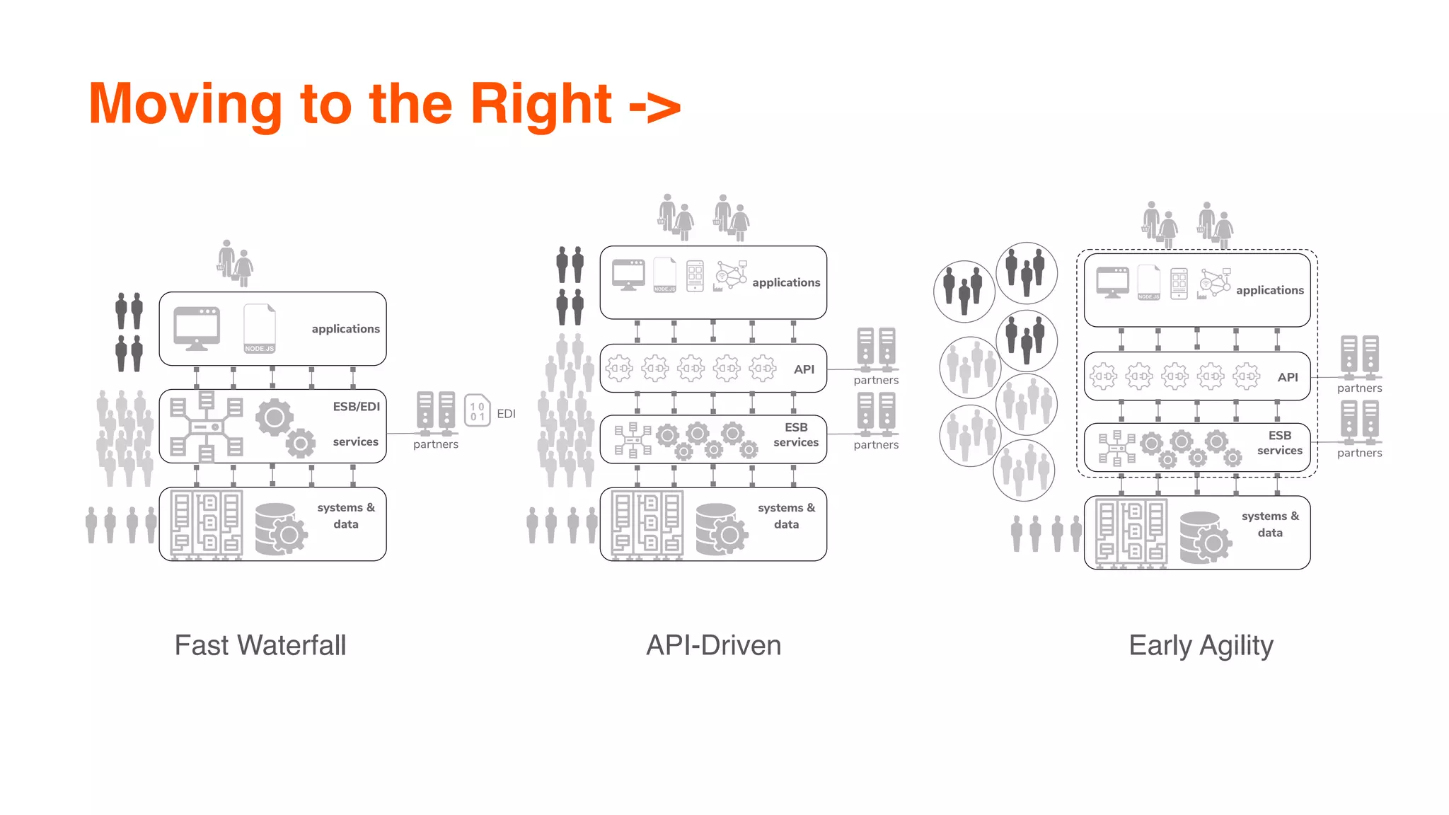 Moving to the Right ->
Fast Waterfall API-Driven Early Agility
 