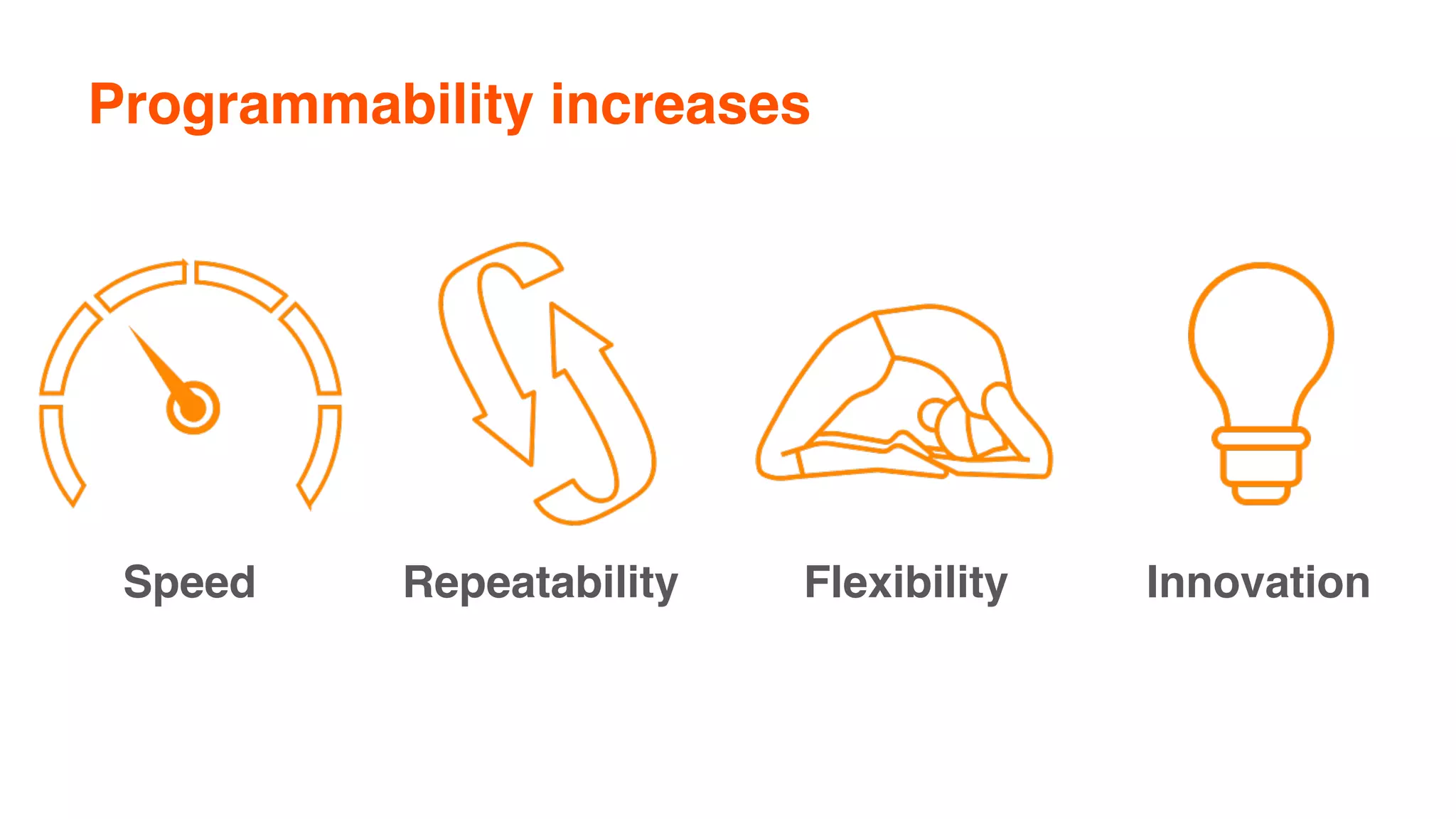 Programmability increases
Speed Repeatability Flexibility Innovation
 