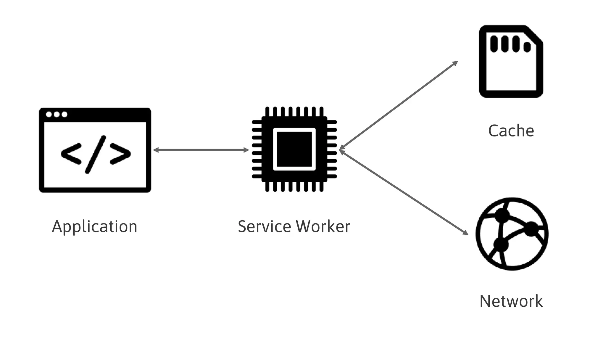 Service Worker
Application
Cache
Network
 