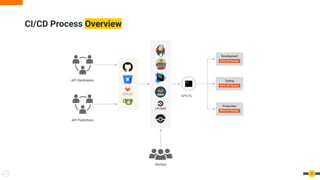 CI/CD Process Overview
11
APICTL
 