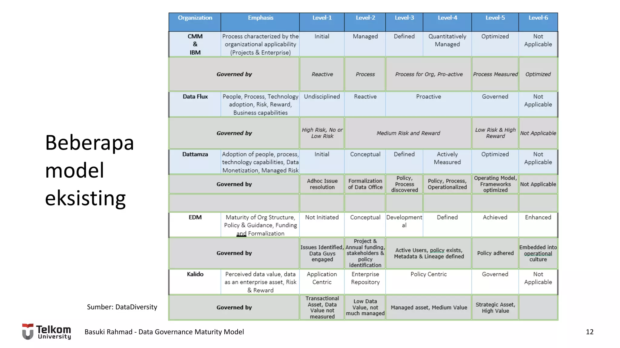 Basuki Rahmad - Data Governance Maturity Model 12
Beberapa
model
eksisting
Sumber: DataDiversity
 