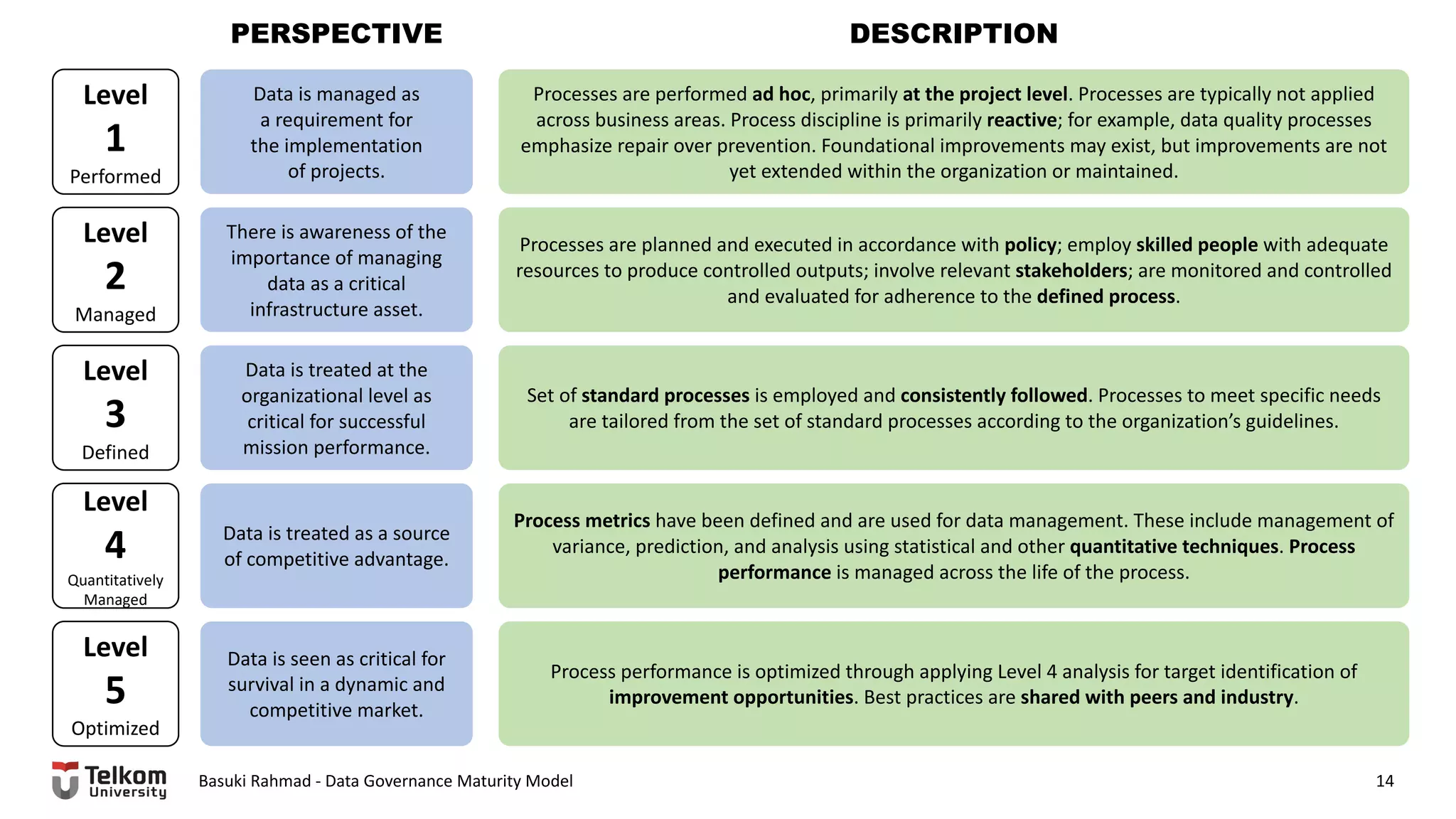 Basuki Rahmad - Data Governance Maturity Model 14
Data is managed as
a requirement for
the implementation
of projects.
Processes are performed ad hoc, primarily at the project level. Processes are typically not applied
across business areas. Process discipline is primarily reactive; for example, data quality processes
emphasize repair over prevention. Foundational improvements may exist, but improvements are not
yet extended within the organization or maintained.
Level
1
Performed
There is awareness of the
importance of managing
data as a critical
infrastructure asset.
Processes are planned and executed in accordance with policy; employ skilled people with adequate
resources to produce controlled outputs; involve relevant stakeholders; are monitored and controlled
and evaluated for adherence to the defined process.
Level
2
Managed
Data is treated at the
organizational level as
critical for successful
mission performance.
Set of standard processes is employed and consistently followed. Processes to meet specific needs
are tailored from the set of standard processes according to the organization’s guidelines.
Level
3
Defined
Data is treated as a source
of competitive advantage.
Process metrics have been defined and are used for data management. These include management of
variance, prediction, and analysis using statistical and other quantitative techniques. Process
performance is managed across the life of the process.
Level
4
Quantitatively
Managed
Data is seen as critical for
survival in a dynamic and
competitive market.
Process performance is optimized through applying Level 4 analysis for target identification of
improvement opportunities. Best practices are shared with peers and industry.
Level
5
Optimized
PERSPECTIVE DESCRIPTION
 