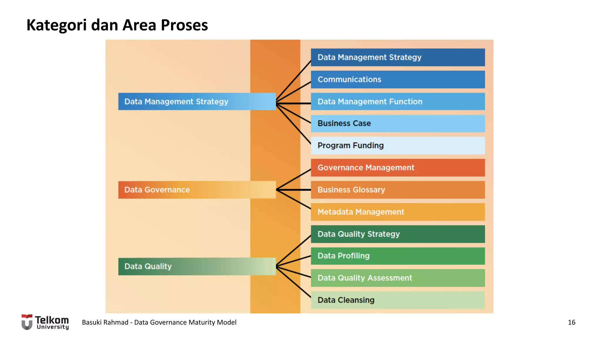 Kategori dan Area Proses
Basuki Rahmad - Data Governance Maturity Model 16
 