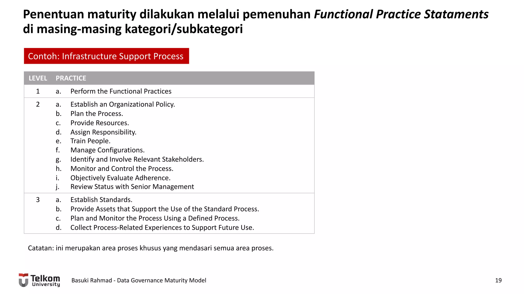 Penentuan maturity dilakukan melalui pemenuhan Functional Practice Stataments
di masing-masing kategori/subkategori
Basuki Rahmad - Data Governance Maturity Model 19
Contoh: Infrastructure Support Process
LEVEL PRACTICE
1 a. Perform the Functional Practices
2 a. Establish an Organizational Policy.
b. Plan the Process.
c. Provide Resources.
d. Assign Responsibility.
e. Train People.
f. Manage Configurations.
g. Identify and Involve Relevant Stakeholders.
h. Monitor and Control the Process.
i. Objectively Evaluate Adherence.
j. Review Status with Senior Management
3 a. Establish Standards.
b. Provide Assets that Support the Use of the Standard Process.
c. Plan and Monitor the Process Using a Defined Process.
d. Collect Process-Related Experiences to Support Future Use.
Catatan: ini merupakan area proses khusus yang mendasari semua area proses.
 