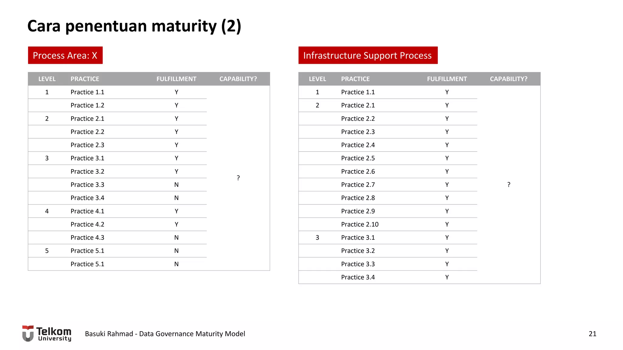 Cara penentuan maturity (2)
Basuki Rahmad - Data Governance Maturity Model 21
LEVEL PRACTICE FULFILLMENT CAPABILITY?
1 Practice 1.1 Y
?
Practice 1.2 Y
2 Practice 2.1 Y
Practice 2.2 Y
Practice 2.3 Y
3 Practice 3.1 Y
Practice 3.2 Y
Practice 3.3 N
Practice 3.4 N
4 Practice 4.1 Y
Practice 4.2 Y
Practice 4.3 N
5 Practice 5.1 N
Practice 5.1 N
Process Area: X
LEVEL PRACTICE FULFILLMENT CAPABILITY?
1 Practice 1.1 Y
?
2 Practice 2.1 Y
Practice 2.2 Y
Practice 2.3 Y
Practice 2.4 Y
Practice 2.5 Y
Practice 2.6 Y
Practice 2.7 Y
Practice 2.8 Y
Practice 2.9 Y
Practice 2.10 Y
3 Practice 3.1 Y
Practice 3.2 Y
Practice 3.3 Y
Practice 3.4 Y
Infrastructure Support Process
 