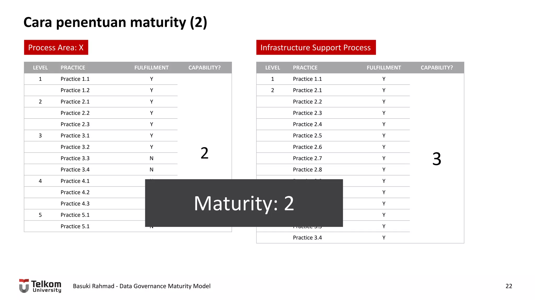 Cara penentuan maturity (2)
Basuki Rahmad - Data Governance Maturity Model 22
LEVEL PRACTICE FULFILLMENT CAPABILITY?
1 Practice 1.1 Y
2
Practice 1.2 Y
2 Practice 2.1 Y
Practice 2.2 Y
Practice 2.3 Y
3 Practice 3.1 Y
Practice 3.2 Y
Practice 3.3 N
Practice 3.4 N
4 Practice 4.1 Y
Practice 4.2 Y
Practice 4.3 N
5 Practice 5.1 N
Practice 5.1 N
Process Area: X
LEVEL PRACTICE FULFILLMENT CAPABILITY?
1 Practice 1.1 Y
3
2 Practice 2.1 Y
Practice 2.2 Y
Practice 2.3 Y
Practice 2.4 Y
Practice 2.5 Y
Practice 2.6 Y
Practice 2.7 Y
Practice 2.8 Y
Practice 2.9 Y
Practice 2.10 Y
3 Practice 3.1 Y
Practice 3.2 Y
Practice 3.3 Y
Practice 3.4 Y
Infrastructure Support Process
Maturity: 2
 