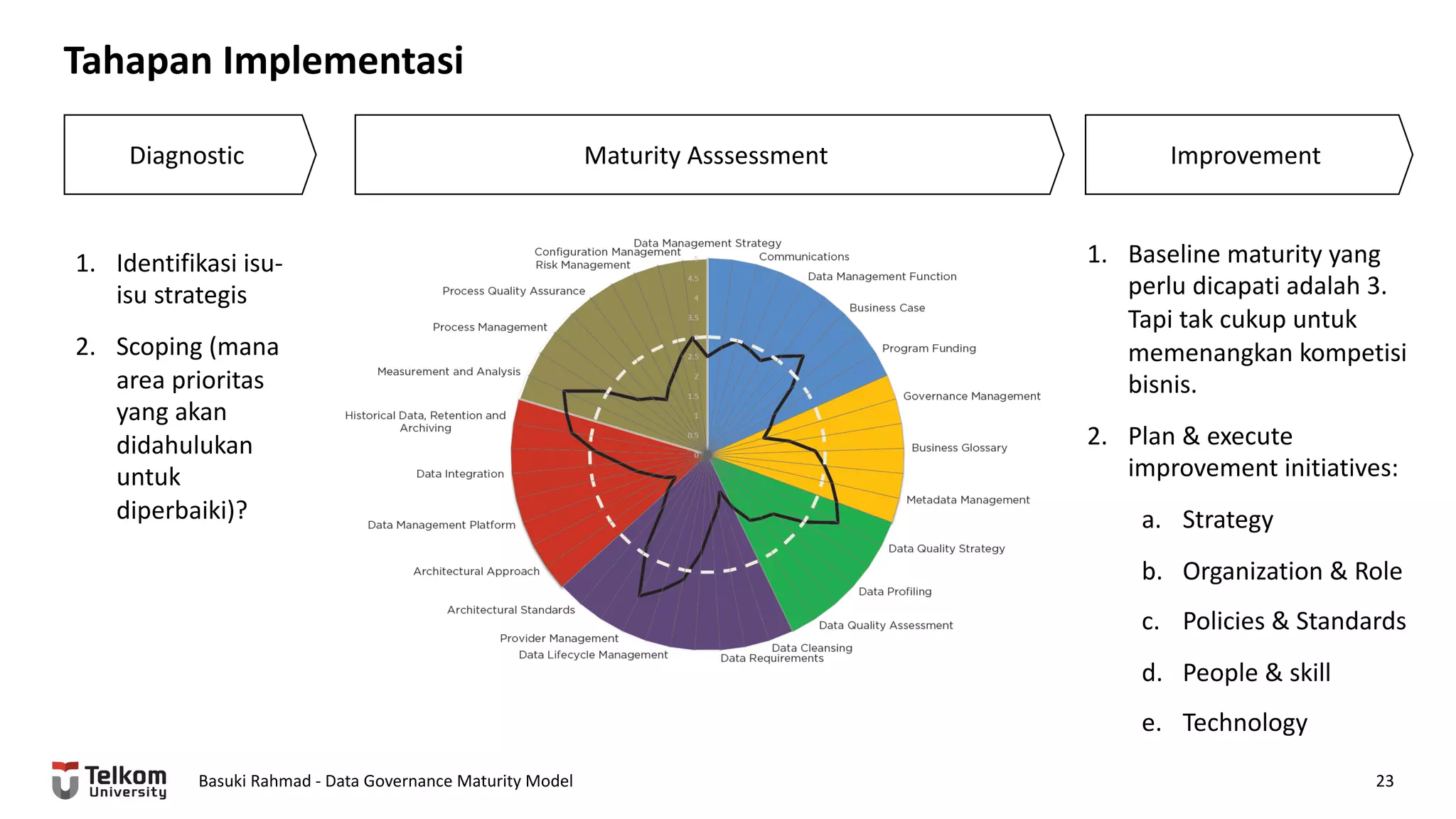Tahapan Implementasi
Basuki Rahmad - Data Governance Maturity Model 23
Maturity Asssessment ImprovementDiagnostic
1. Identifikasi isu-
isu strategis
2. Scoping (mana
area prioritas
yang akan
didahulukan
untuk
diperbaiki)?
1. Baseline maturity yang
perlu dicapati adalah 3.
Tapi tak cukup untuk
memenangkan kompetisi
bisnis.
2. Plan & execute
improvement initiatives:
a. Strategy
b. Organization & Role
c. Policies & Standards
d. People & skill
e. Technology
 