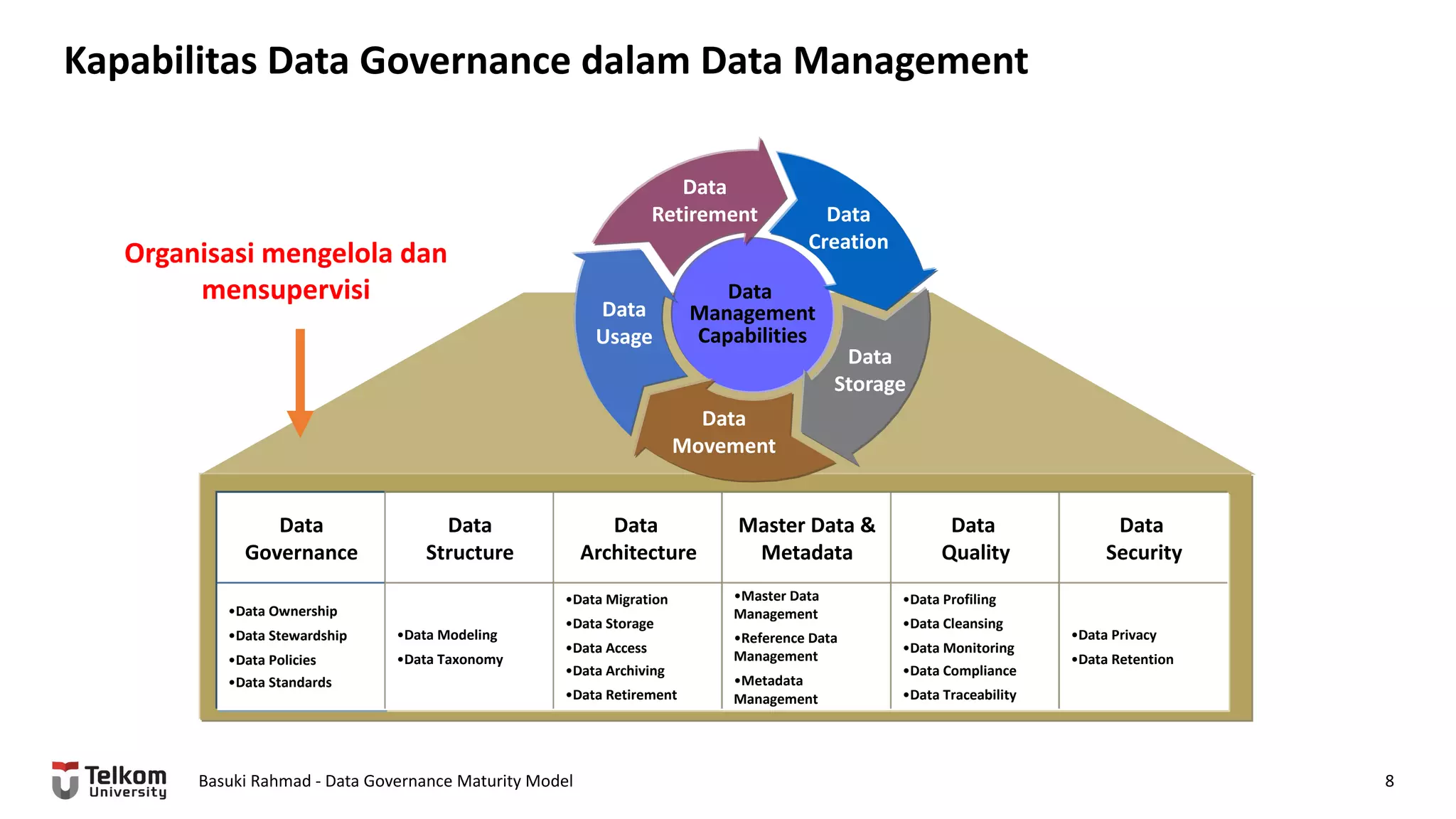 Kapabilitas Data Governance dalam Data Management
Basuki Rahmad - Data Governance Maturity Model 8
Data
Governance
Data
Structure
Data
Architecture
Master Data &
Metadata
Data
Quality
Data
Security
Data
Management
Capabilities
Data
Creation
Data
Storage
Data
Movement
Data
Usage
Data
Retirement
•Data Ownership
•Data Stewardship
•Data Policies
•Data Standards
•Data Modeling
•Data Taxonomy
•Data Migration
•Data Storage
•Data Access
•Data Archiving
•Data Retirement
•Master Data
Management
•Reference Data
Management
•Metadata
Management
•Data Profiling
•Data Cleansing
•Data Monitoring
•Data Compliance
•Data Traceability
•Data Privacy
•Data Retention
Organisasi mengelola dan
mensupervisi
 