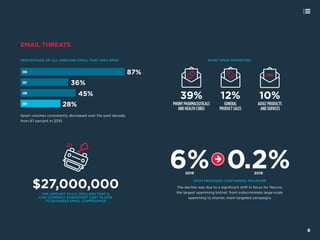 6
EMAIL THREATS
PERCENTAGE OF ALL INBOUND EMAIL THAT WAS SPAM WHAT SPAM PROMOTED
2010
2017
2018
2019
87%
36%
45%
28%
Spam ...