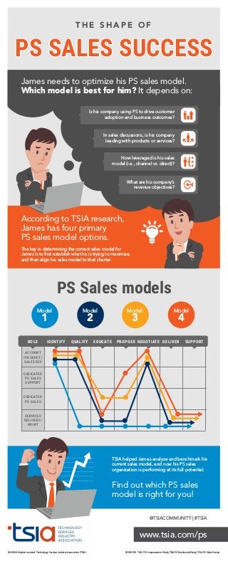 SOURCES: TSIA PS Compensation Study, TSIA PS Benchmark Study, TSIA PS Sales Survey.© 2020 All rights reserved. Technology Services Industry Association (TSIA)
www.tsia.com/ps
According to TSIA research,
James has four primary
PS sales model options.
Find out which PS sales
model is right for you!
TSIA helped James analyze and benchmark his
current sales model, and now his PS sales
organization is performing at its full potential.
T H E S H A P E O F
PS SALES SUCCESS
PS Sales models
James needs to optimize his PS sales model.
Which model is best for him? It depends on:
The key in determining the correct sales model for
James is to first establish what he is trying to maximize,
and then align his sales model to that charter.
What are his company’s
revenue objectives?
In sales discussions, is his company
leading with products or services?
How leveraged is his sales
model (i.e., channel vs. direct)?
Is his company using PS to drive customer
adoption and business outcomes?
ACCOUNT
(PRODUCT)
SALES REP
DEDICATED
PS SALES
SUPPORT
DEDICATED
PS SALES
SERVICES
DELIVERY/
MGMT
ROLE IDENTIFY QUALIFY EDUCATE PROPOSE NEGOTIATE DELIVER SUPPORT
Model
1
Model
2
Model
3
Model
4
@TSIACOMMUNITY | #TSIA
PS SALES SUCCESS
 