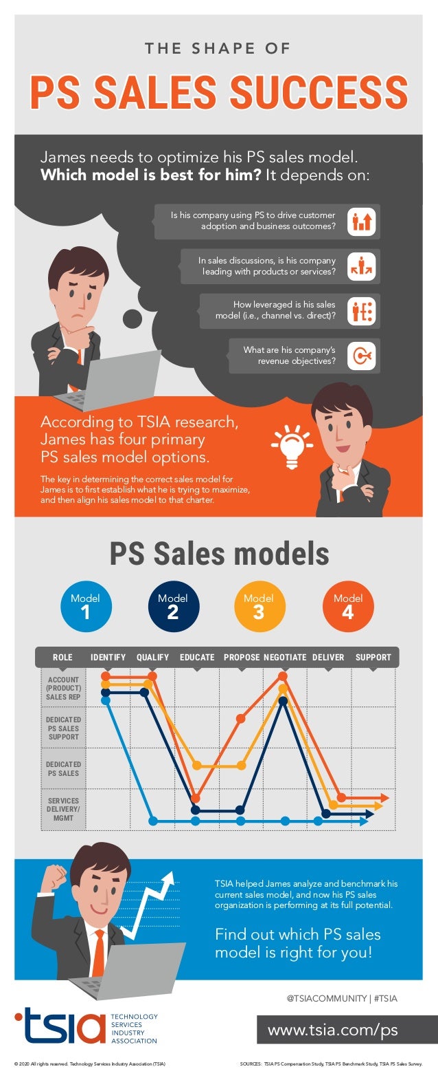 [Infographic] Choosing a Professional Services Sales Model That Is