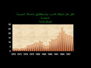 ‫ية‬‫ي‬‫ايليعربيي‬ ‫يمميلكة‬‫ي‬‫اييل‬ ‫في‬‫ايطس‬‫ط‬‫يبي‬‫ي‬‫ال‬‫من‬ ‫ايلفيييريد‬ ‫تيهل ك‬‫ايس‬ ‫معدل‬ ‫تطور‬
‫يية‬‫ي‬‫عيود‬‫س‬‫يل‬‫ي‬‫ا‬
‫ية‬‫ي‬‫ن‬‫س‬/‫ي/فرد‬‫ي‬‫م‬‫كج‬
0
5
10
15
20
25
30
1970 1973 1976 1979 1982 1985 1988 1991 1994 1997
 