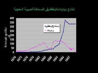 ‫عودية‬‫ع‬‫ع‬‫س‬‫ع‬‫ع‬‫ال‬ ‫بعيعة‬‫ر‬‫ع‬‫ع‬‫الع‬‫ععمعلكعة‬‫ع‬‫اعلم‬ ‫في‬‫اطس‬‫ط‬‫البع‬‫عت‬‫ع‬‫اعردا‬‫و‬‫و‬ ‫عج‬‫ع‬‫إعنتعا‬
0
50
100
150
200
250
300
350
400
‫اعلسنة‬
‫علف‬‫ع‬‫أ‬،‫ت‬‫اعرداعع‬‫و‬‫عل‬‫ع‬‫ا‬‫و‬‫ععج‬‫ع‬‫اعععلنتا‬
‫طن‬
‫س‬‫اط‬‫ط‬‫ع‬‫ع‬‫الب‬‫عج‬‫ع‬‫عتا‬‫ع‬‫عععن‬‫ع‬‫إ‬
‫عاردعات‬‫ع‬‫و‬
 
